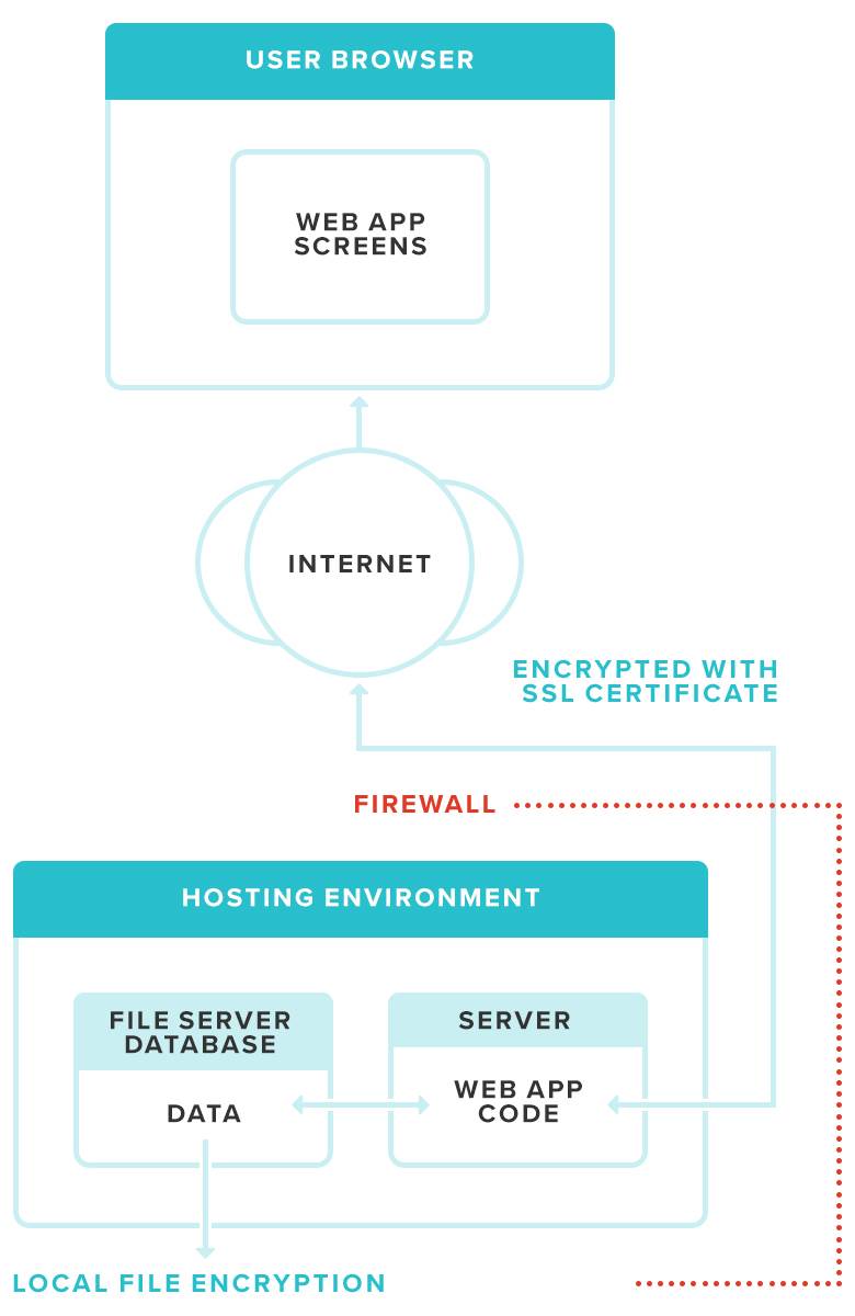 Flow chart diagram of a web application